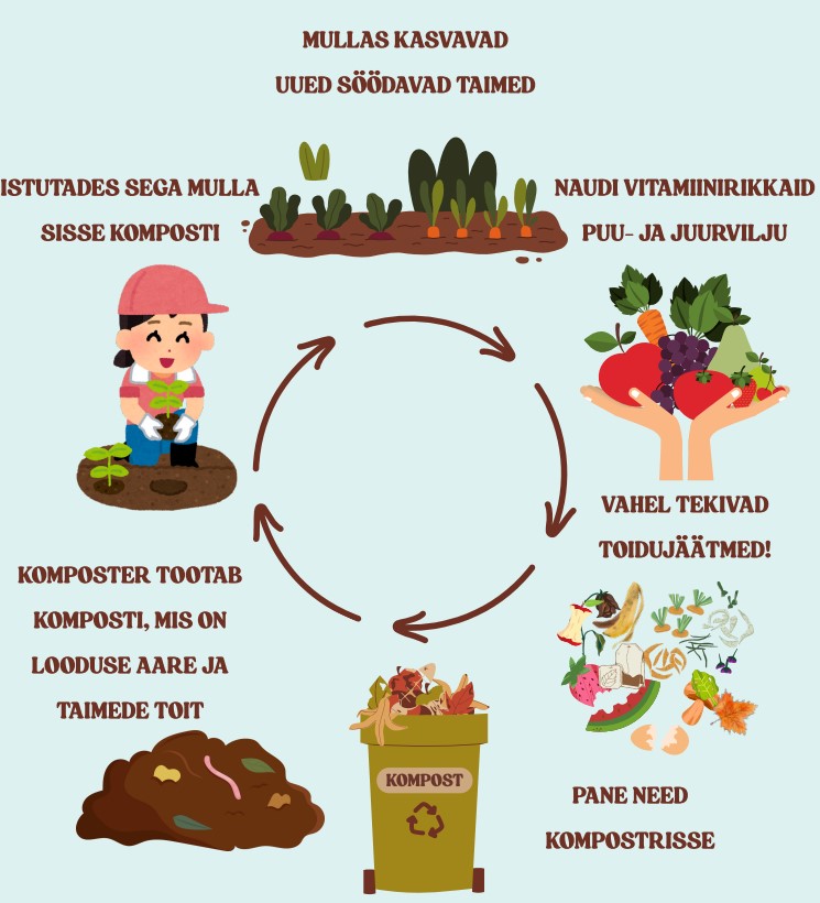 kompostimine joonis