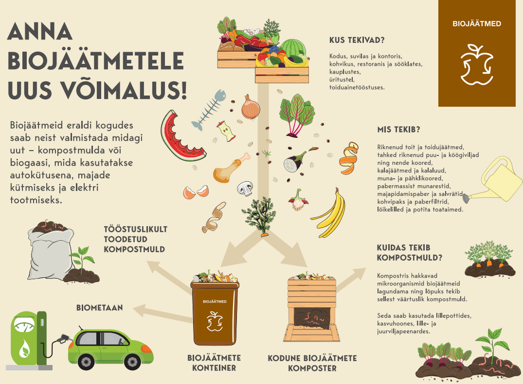 biojäätmete olelusring