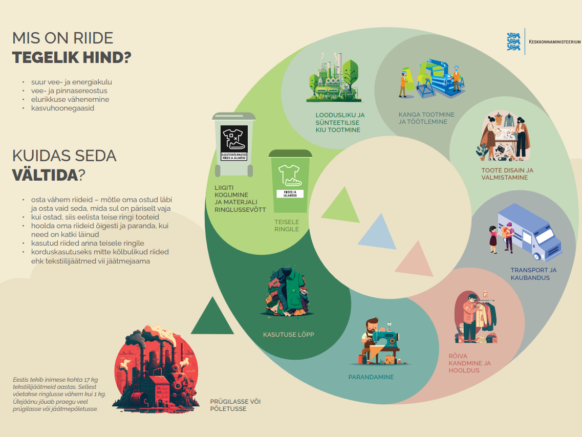 tekstiilide olelusring