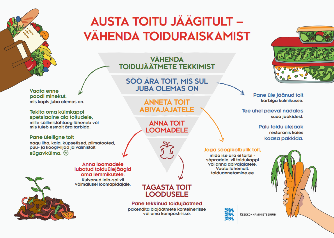 toidujäätmete vältimise püramiid