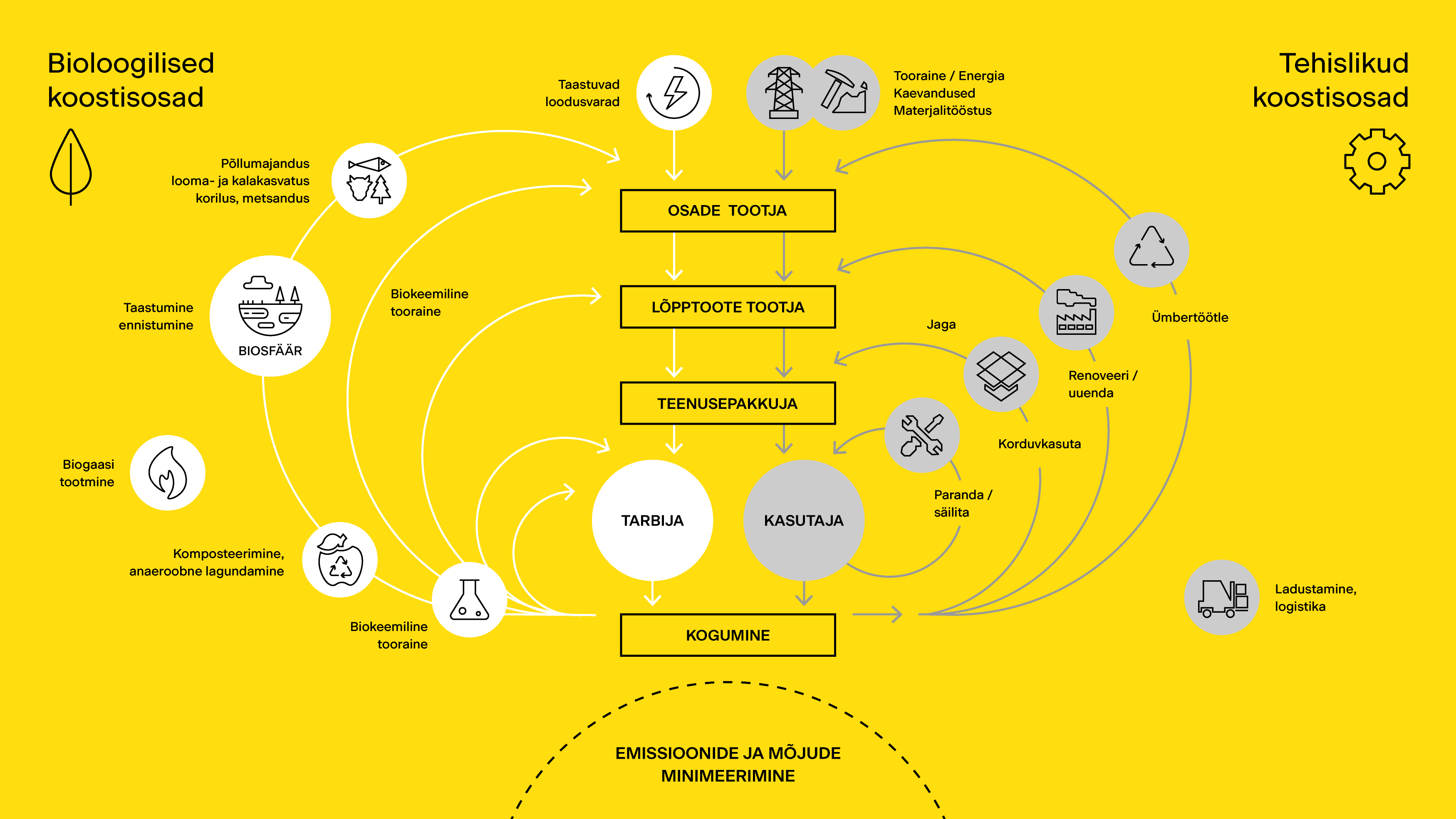 RingmajanduseLiblikDiagramm
